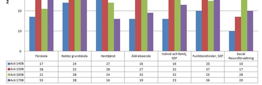 Cheferna nyrekryteras dels för att verksamheter växer, dels för att ersätta de som har slutat.