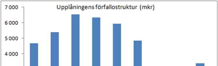 2006 det högsta möjliga, Aaa, och från Standard & Poor s sedan 2007 det näst högsta, AA+. Båda betygen har stabila utsikter.