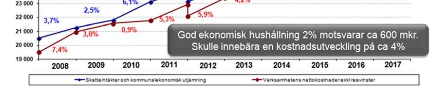 5.4 Kommunens ekonomiska utveckling 5.4.1 Finansierings- och kostnadsutveckling I utfallssiffrorna per augusti i denna rapport har stadsledningskontoret baserat beräkningarna på de skattebedömningar som SKL presenterade i augusti i år.