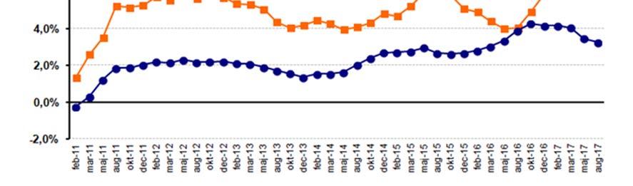 från den förklaringen kan konstateras att personalvolymutvecklingen ligger på tre procent de senaste året.