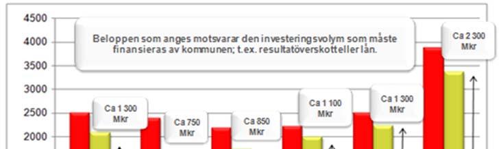 Belopp i mnkr Prognos Årets resultat 1 517 Avgår samtliga realisationsvinster 650 Årets resultat efter balanskravutredning, före avsättning/ianspråktagande av resultatutjämningsreserv 867 Medel