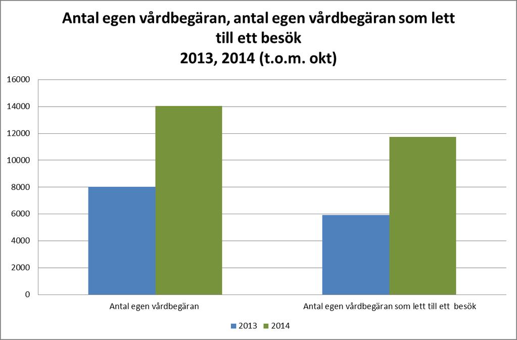 10 Antalet egen vårdbegäran som lett till ett besök 2 var redan i den första uppföljningen av egen vårdbegäran relativt högt. Under 2014 har antalet ökat ännu lite mer.