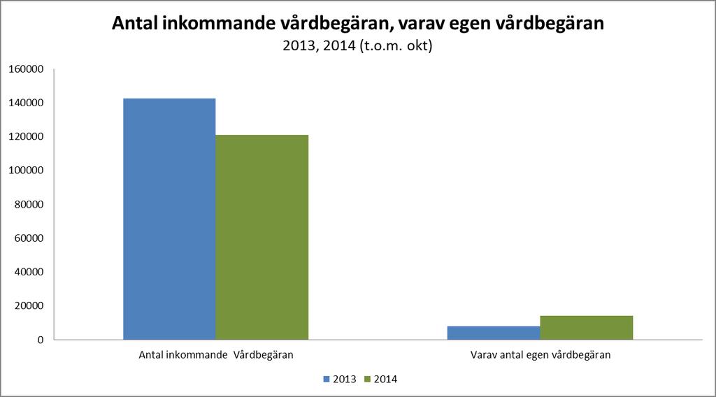 8 4 STATISTIK EGEN VÅRDBEGÄRAN 4.1 ÖVERGRIPANDE UTFALL Nedan redovisas det övergripande utfallet för egen vårdbegäran för åren 2013 och 2014.