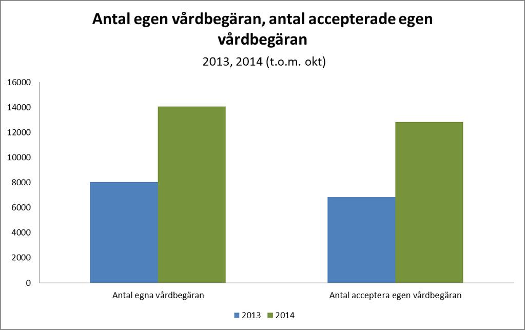 Det är även fortsatt en relativt hög andel av de egna vårdbegäran som accepteras av verksamheterna.