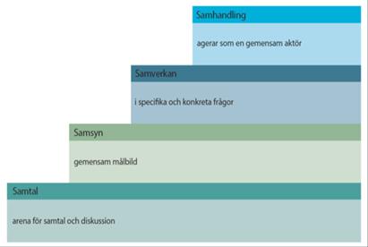 Vad menar vi när vi säger samverkan?