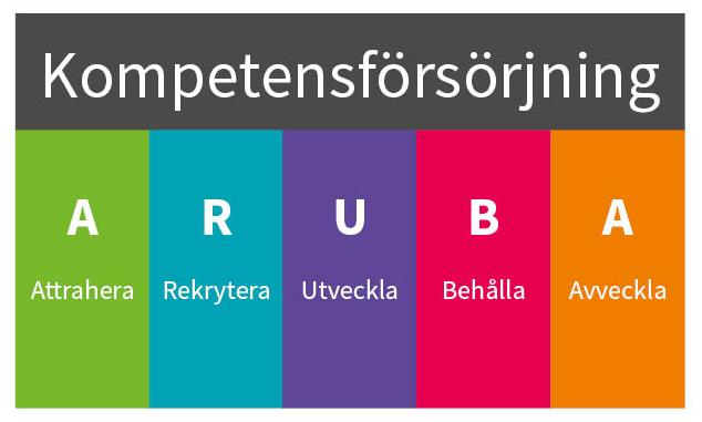 ARUBA står för att: Attrahera rätt kompetens genom att vårda varumärket Skövde kommun, erbjuda meningsfulla och intressanta arbeten, ha attraktiva anställningserbjudanden, bra kommunikationer och