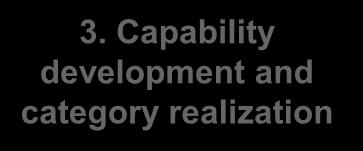 Main deliverables Effso processes and tools 2a. Strategic planning 1. Spend analysis 2b. Category planning 3. Capability development and category realization 4.