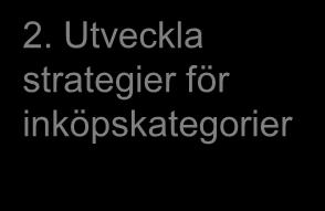 Etablera och framhäv en leverantörsbas