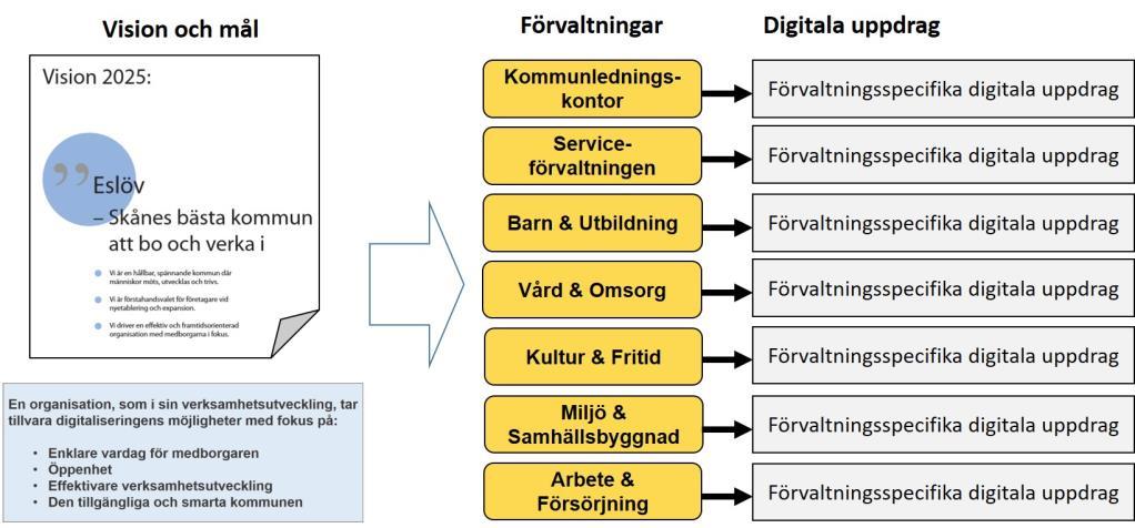 Kommunledningskontoret ansvarar för den övergripande digitala strategin, där respektive förvaltning möter olika behov och