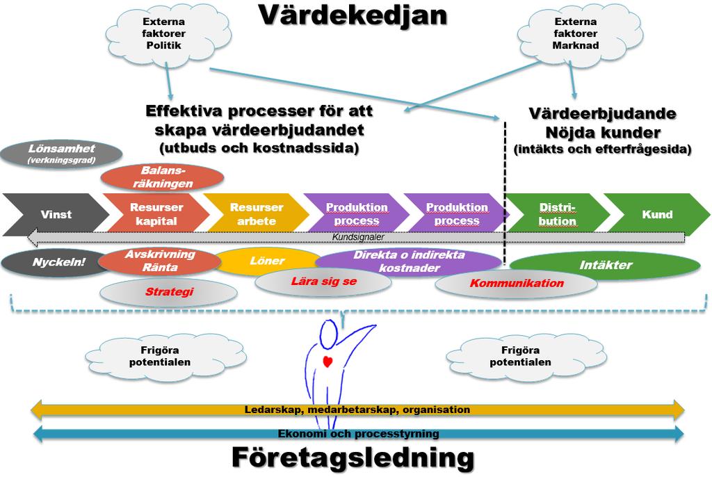 Rapport om stärkt kompetensutvecklingen i företagsledning inom livsmedelssektorn Kartläggning av kunskapsområden inom företagsledning Vad är företagsledning? Förstå helheten!