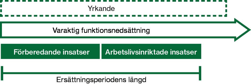 och eller arbetslivsinriktade insatser.