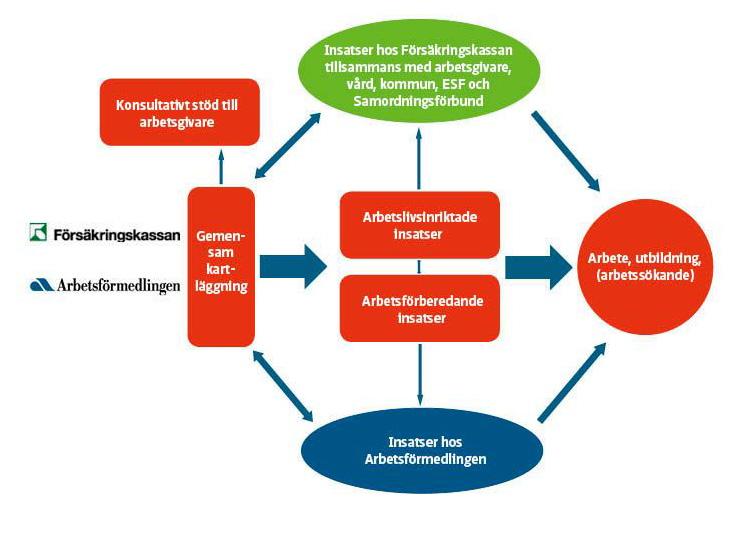 Vägledning 2013:2 Version 6 162 (252) Innan du kallar till en gemensam kartläggning ska du ta ställning till om kunden har nedsatt arbetsförmåga på grund av sjukdom eller funktionsnedsättning det