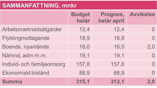 TJÄNSTESKRIVELSE 2018-05-17 1 (3) Dnr SAN 95/18 Social- och arbetsmarknadsförvaltningen Lena Lundkvist (Ange beslutsinstans) Månadsrapport april 2018 Förslag till beslut Social- och