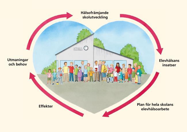 15 Systematisera skolans elevhälsoarbete Hjärtat