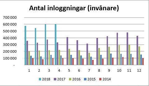 e-recept, webbtidbokning och kontaktformulär mest populära.