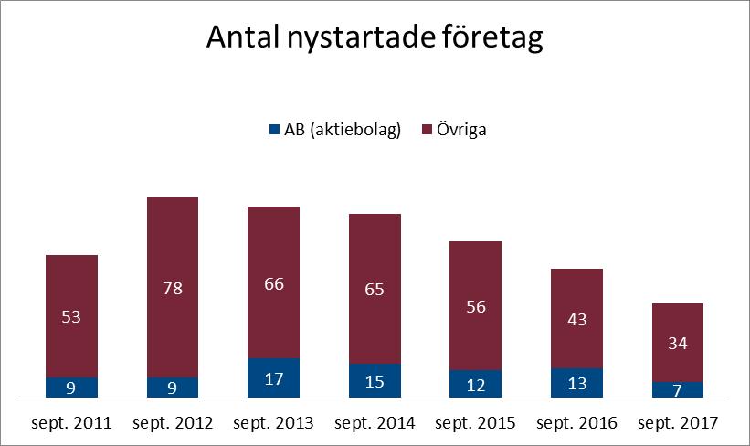 Antal nystartade företag helår Antal registrerade F-skatt+moms 2010 43 uppgift saknas 2011 46 uppgift saknas 2012 84 50 2013 56 45 2014 66 47 2015 58 46 2016