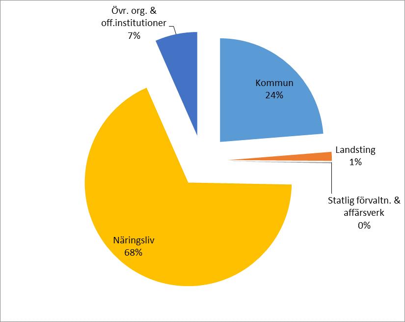 Arbetskraft och sysselsättning Antal förvärvsarbetande (dagbefolkning) efter sektor 2016 Registerbaserad arbetsmarknadsstatistik (RAMS), publ december 2017.