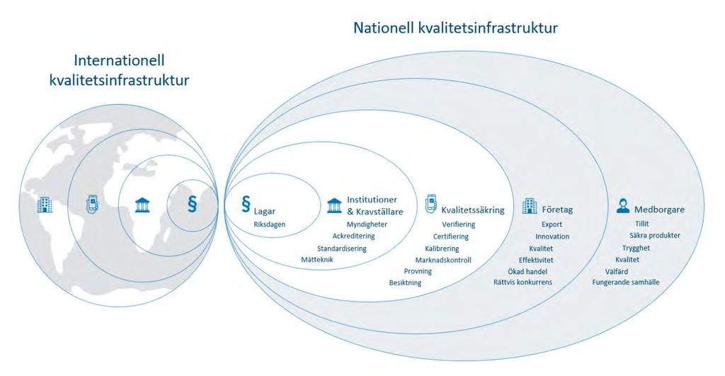 2 Kvalitetsinfrastrukturen och bedömning av överensstämmelse Med kvalitetsinfrastruktur 10 avses de institutioner, system och metoder som måste finnas i ett land för att säkerställa att produkter och