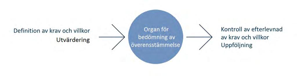 går det att uppnå principen one stop shopping, dvs. om produkter och tjänster är godkända enligt gällande regler och förfaranden behöver inga nya godkännanden göras.