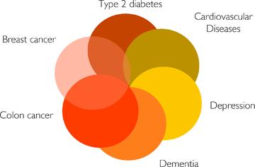 Risker med fysisk inaktivitet The Journal of Physiology Volume 587, Issue 23, pages 5559-5568, 30 NOV