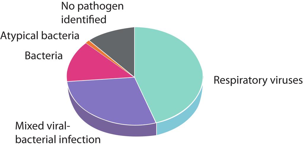 RESULTAT - bakteriedata Bristande stöd för bakteriell etiologi à Systematiskt insamlade nasofarynxodlingar positiva för pneumokocker hos 33% av