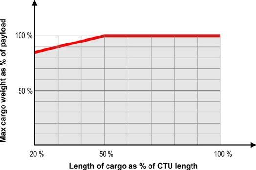 Dimensionering av tvärgående beddningsreglar Som alternativ till längsgående beddning, kan godsets vikt fördelas till containerns starka sidostruktur med tvärgående reglar.