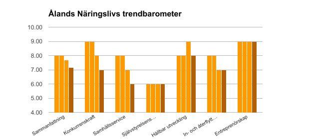 Ålands Näringslivs trendbarometer Ålands Näringsliv genomför tre gånger i året en barometer som syftar till att mäta de löften sittande landskapsregering har givit gällande att förbättra företagarnas