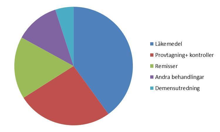 De vanligaste åtgärderna som utfördes av vårdcentral var kring läkemedel, provtagning och kontroller samt remisser.