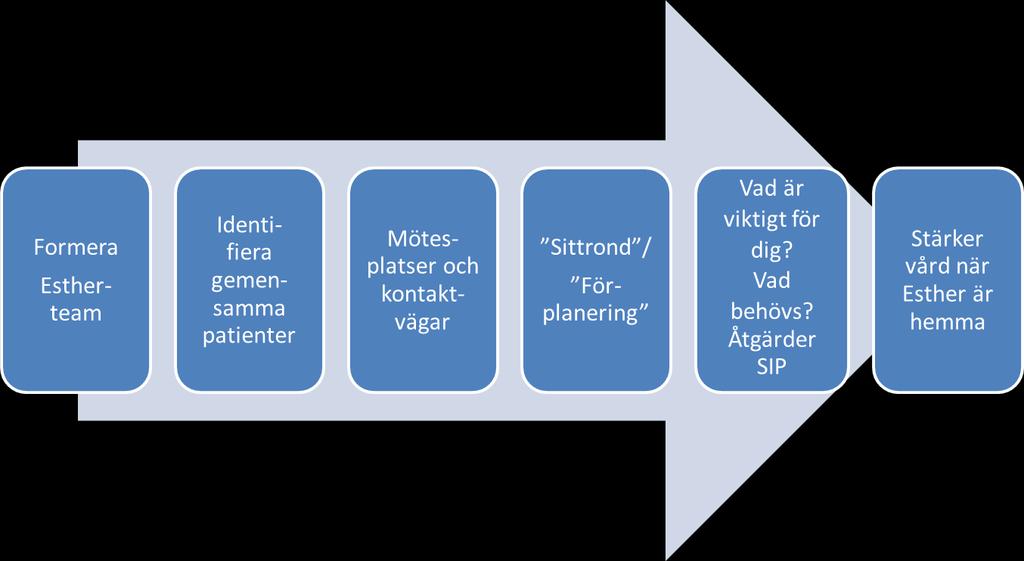 6 Nedan illustreras arbetssättet Estherteam Figur: Illustration av arbetssätt i testet Estherteam Femtio personer kom att ingå i arbetet där med den förstärkta samverkan som fick namnet Mobila