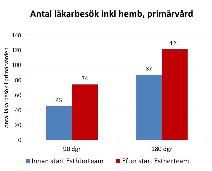 9 Dagliga konsultationstider till läkare finns nu och längre tid för teamplanering en gång per vecka.