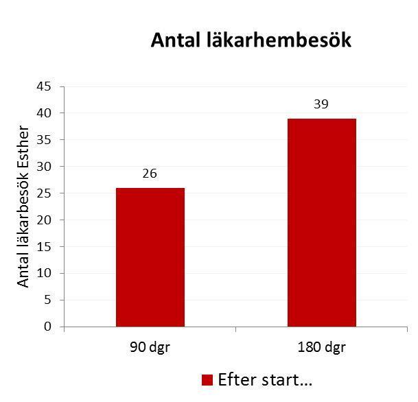 planerade telefontider varje vecka Bra med meddelande via Messenger och Link Varje vårdcentral har nu avsatt tid för samverkan där sjuksköterskor kan boka in sig för att samtal om patient/patienter