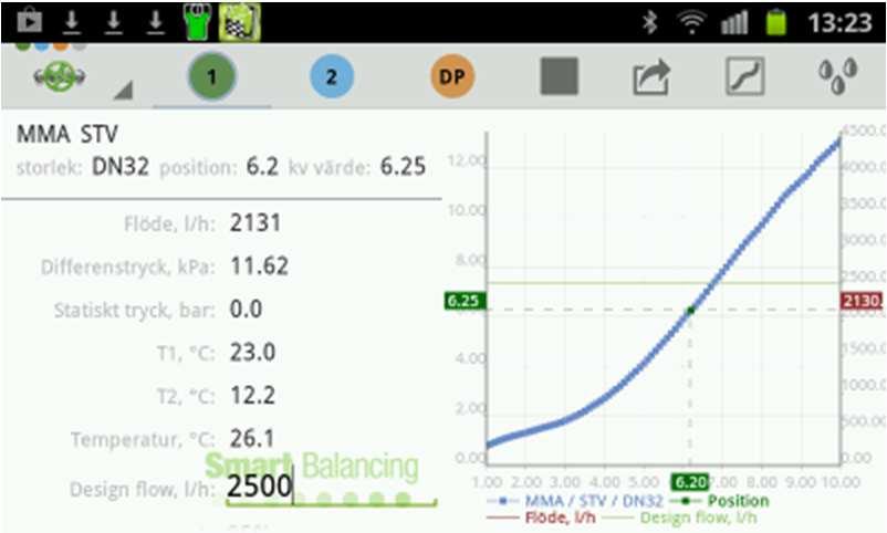 Mätning, forts. Mätdata presenteras på skärmen. I mät menyn syns högst upp Flöde, vilket är beräknat utifrån uppmätt differenstryck och angiven position (Kv-värde) för den ventil som tidigare angavs.