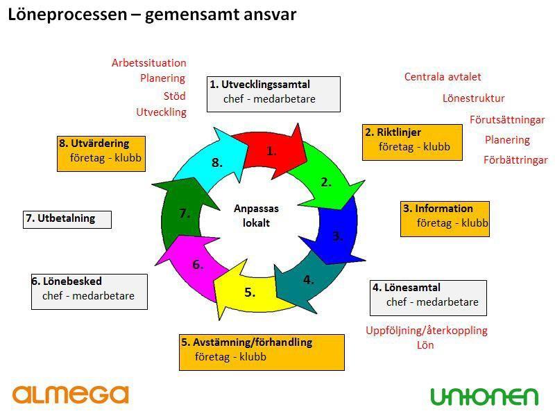 Löneprocessen gemensamt ansvar Enligt löneavtalet för tjänstemän mellan Almega Tjänsteföretagen och Unionen ska lönen sättas individuellt i en löneprocess.