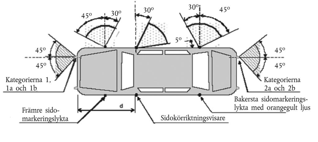 vinklar se figur nedan: Värdet på 45 inåt för lyktor för körriktningsvisare i kategorierna 1, 1a eller 1b, vars underkant på den synliga ytan befinner sig lägre än 750 mm över markytan, får minskas