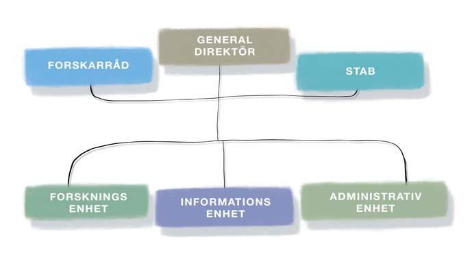 Organisation Formas är en statlig myndighet inom Miljödepartementets område, där statsanslag fördelas av såväl Miljödepartementet som Jordbruksdepartementet.