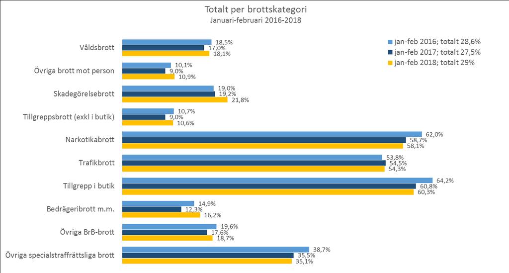 Utredningsandel Totalt samtliga brottskategorier (inkl. avdelningar) Definition utredningsandel: Andel ärenden redovisade till åklagare av bearbetade ärenden.