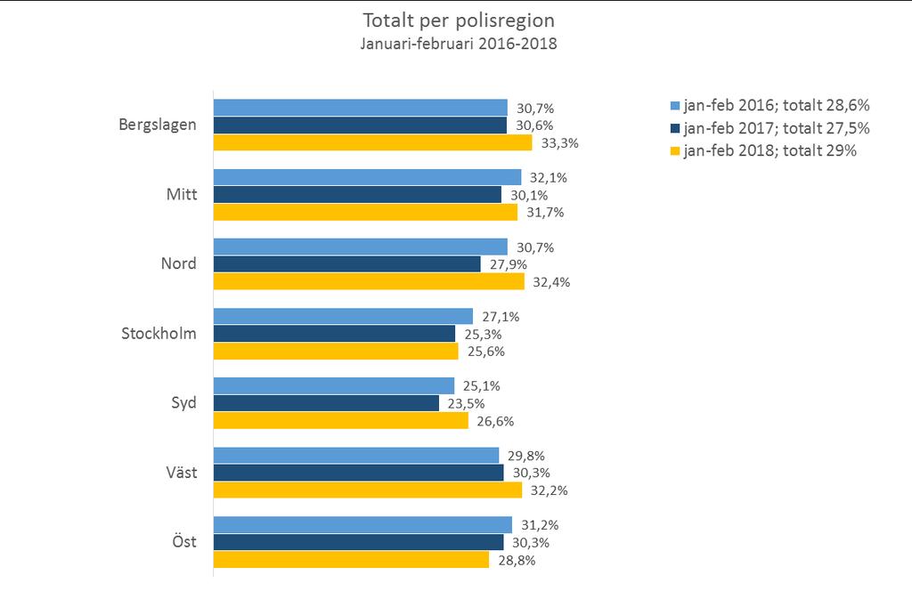 Utredningsandel Totalt Polismyndigheten (inkl. avdelningar) Definition utredningsandel: Andel ärenden redovisade till åklagare av bearbetade ärenden.