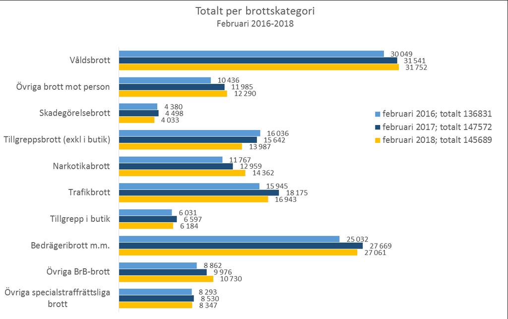 Öppna ärenden Totalt samtliga brottskategorier (inkl. avdelningar) Definition öppna ärenden: Ett inkommet ärende som ännu inte avslutats.