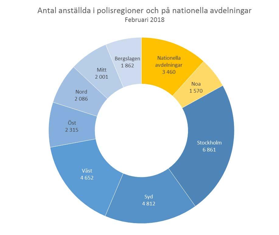 Antal anställda Totalt 29 619 Noa: Nationella operativa