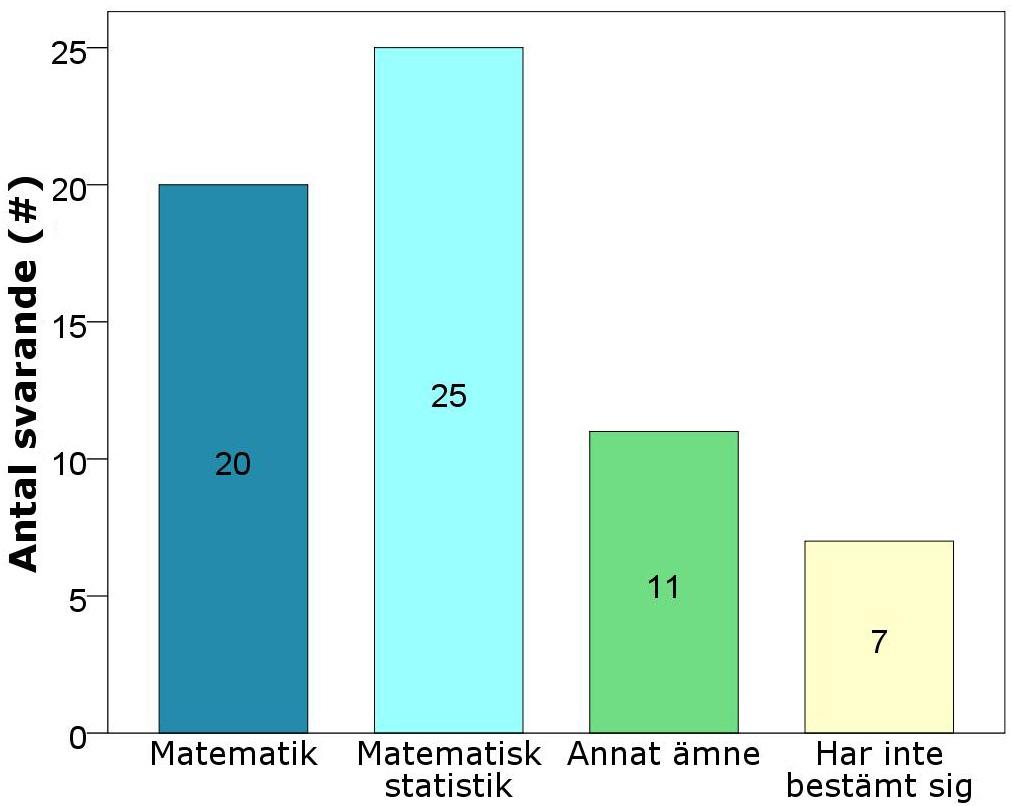 3 Resultat 3.1 Bakgrund Totalt har 63 respondenter svarat på enkätundersökningen som distribuerats vid fem undervisningstillfällen vid Matematiska institutionen.
