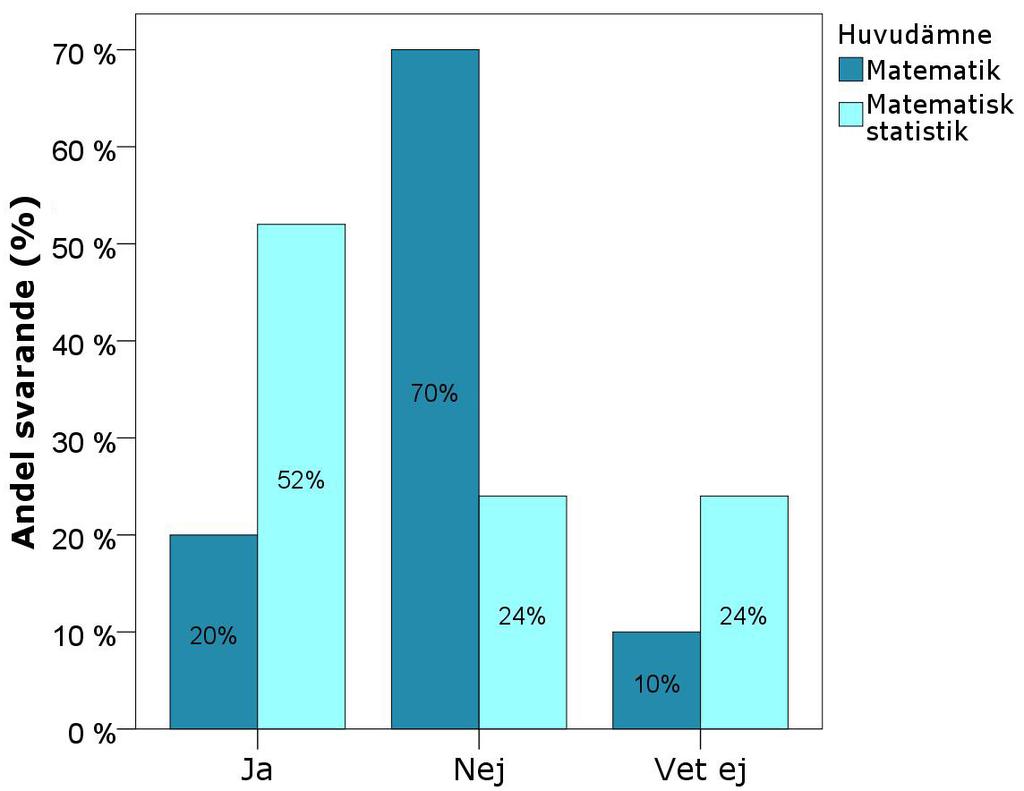 säger att det inte finns någon skillnad. Dock finns en tendens till skillnad som eventuellt skulle vara signifikant vid ett större urval då testet har högre styrka. 3.