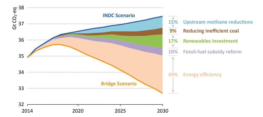 Utsläppsminskningar genom energieffektiviseringar, globalt Med