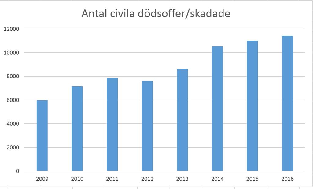 Utbildning i Afghanistan 2001 var det cirka en miljon barn, som gick i skolan och 2016 hade antalet elever ökat till sju till åtta miljoner.