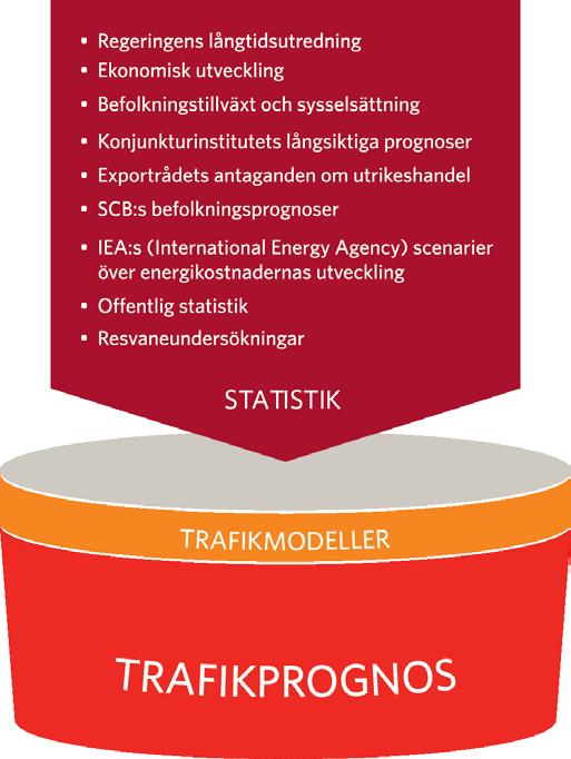 Kan man verkligen räkna ut framtidens trafik? Hur?