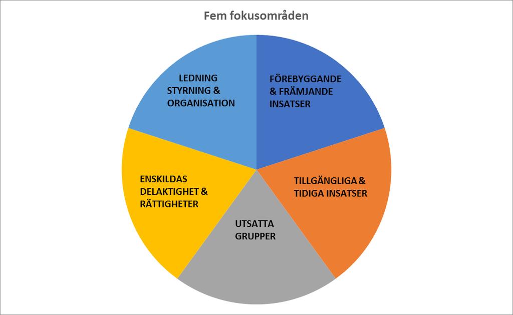 Sida 3 (6) Prioriterade områden med insatser Regeringen har lyft fram fem prioriterade fokusområden som ligger till grund för strategin.