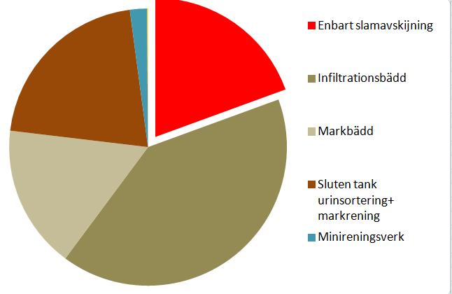 Hur många små anläggningar finns i Sverige (< 200 pe) Totalt 700 000 varav 450 000 permanentboende 20% (27%) har bara