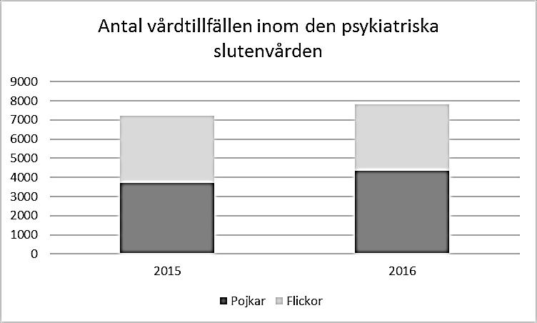 SOU 2017:111 Nulägesbeskrivning Källa: Socialstyrelsens patientregister.