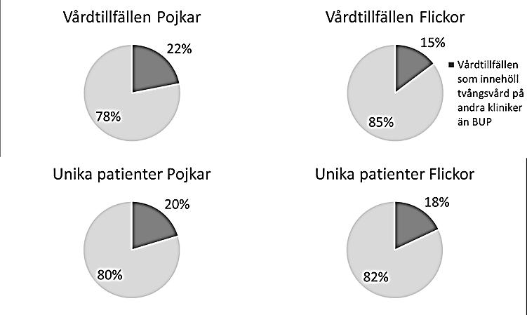 SOU 2017:111 Nulägesbeskrivning domspsykiatrin och för flickorna var motsvarande siffra 50