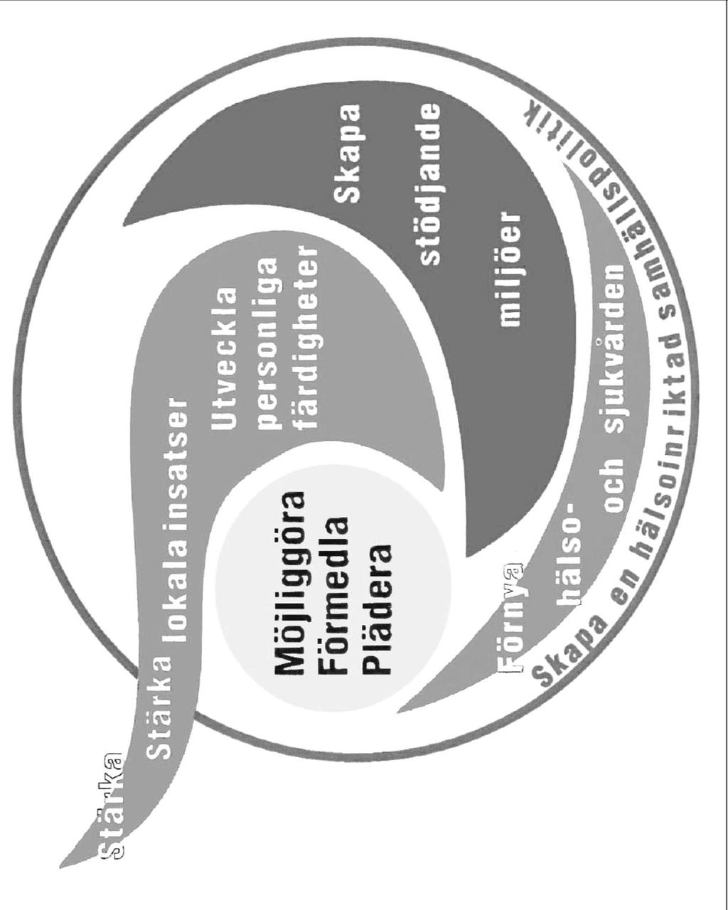 Ottawa Charter och Bangkok Charter (WHO 1986/2005) STRATEGIER HUR? MÅL VAD?