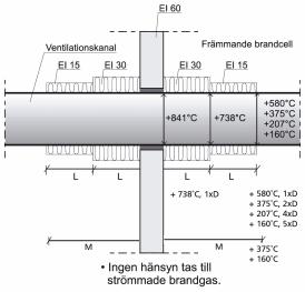 erade för erforderlig isolerlängd och dess brandtekniska klass är den ledning och strålning som fortplantas via kanalsystemet förbi den brandavskiljande byggnadsdelen.